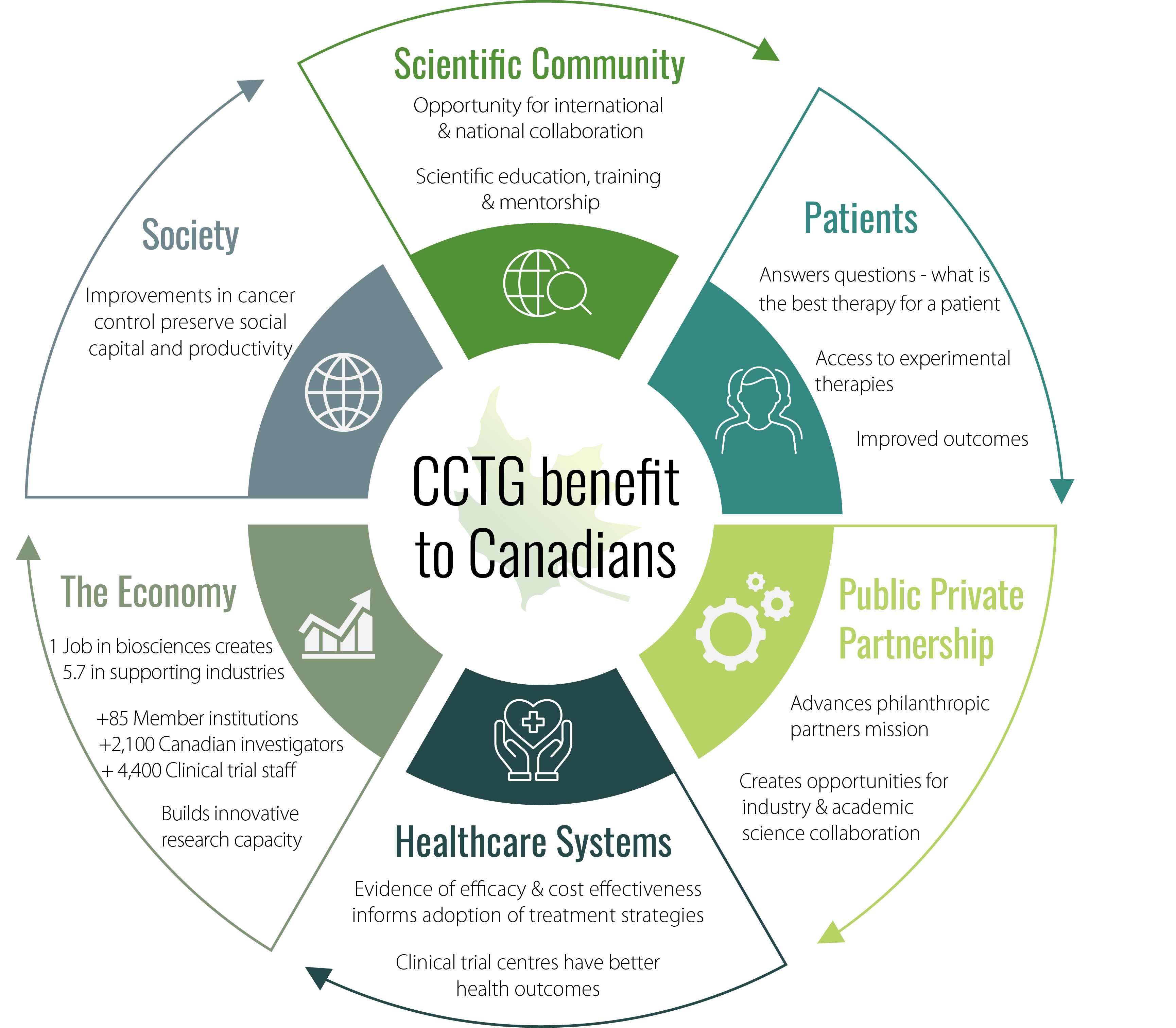 CCTG Benefits to Canadians