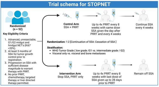 Stopnet clinical trial