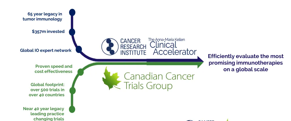 Cancer Research Institute and Canadian Cancer Trials Group Announce Strategic Collaboration